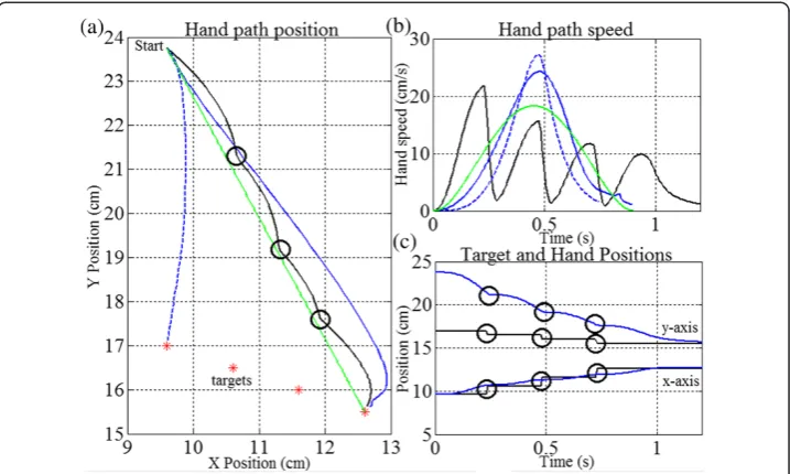 Figure 9 Pursuing a jumping target. (a)to (12.6, 15.5) cm. The hand trajectories (solid black line) noticeably change (at clear circles) each time thetarget jumps