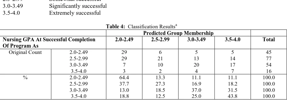 Table 4:  Classification Resultsa Predicted Group Membership 