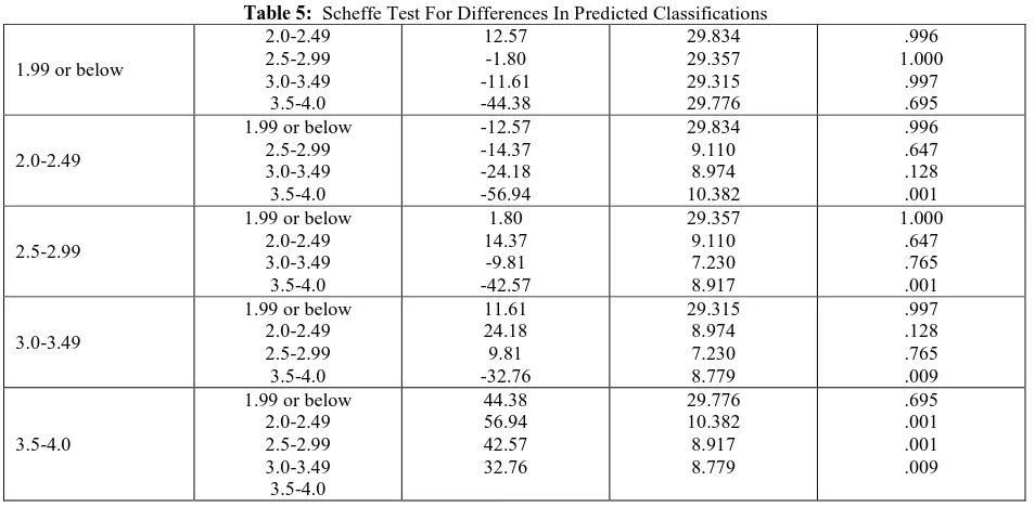 Table 5:  Scheffe Test For Differences In Predicted Classifications 2.0-2.49 12.57 29.834 