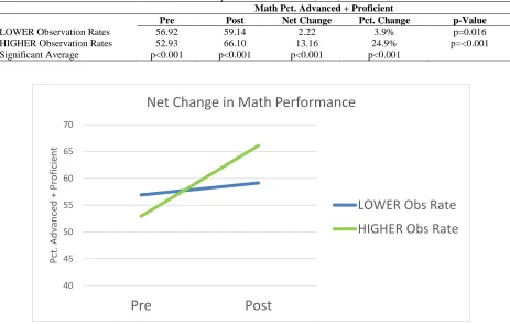 Table 1:  Comparative Student Gains (Math) Math Pct. Advanced + Proficient 