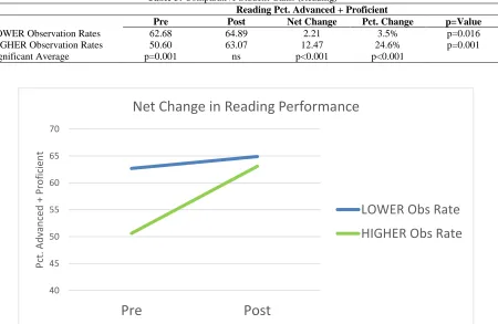 Table 3: Comparative Student Gains (Reading) Reading Pct. Advanced + Proficient 