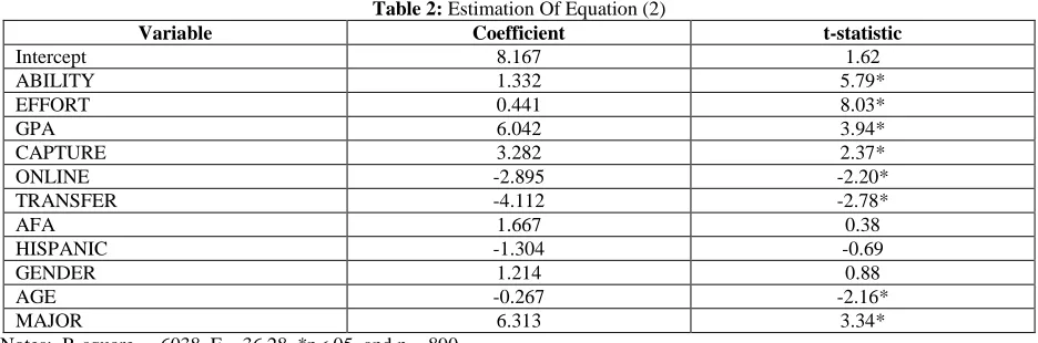 Table 2: Estimation Of Equation (2) Coefficient 