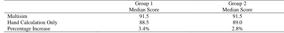 Table 1: Project Scores: Hand Calculation or Multisim Group 1 