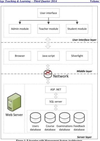 Figure 1: E-learning with Management System Architecture 