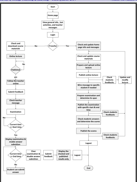 Figure 2: E-Learning System Algorithm 