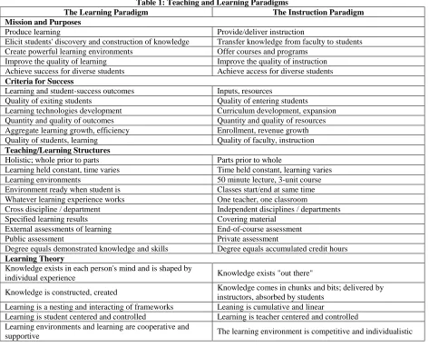 Table 1: Teaching and Learning Paradigms The Instruction Paradigm 