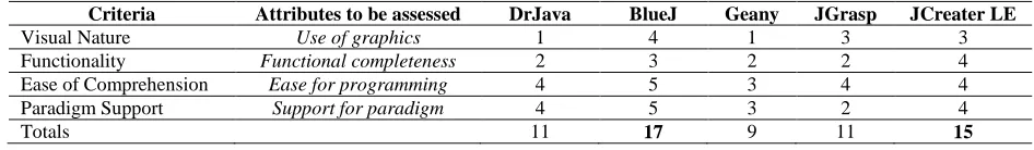 Table 1: Evaluation of the Candidate IDEs DrJava 1 