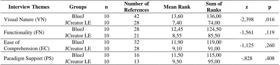 Table 2: The Verbal Analysis of Semi-Structured Interviews Ease of 