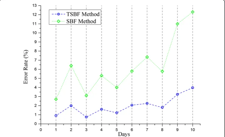 Figure 8 Average cell counting results by 3 lab collaborators, the TSBF method and the SBF methodduring the cultivation period.
