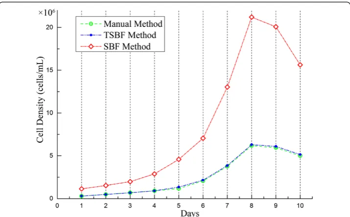 Figure 10 Growth curve comparison results between the Ground truth, TSBF method and SBFmethod.