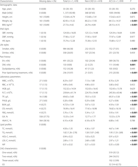 Table 1 Baseline characteristics of involved participants