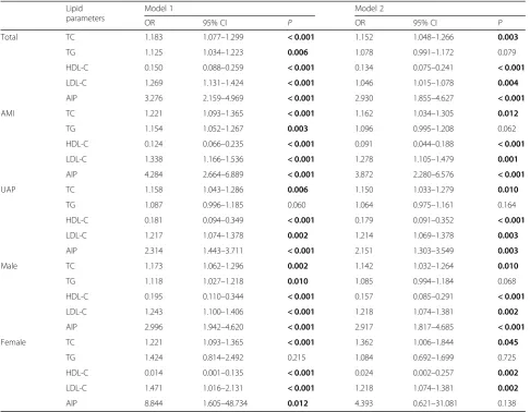 Table 4 Multivariate logistic regression analysis of the risk of ACS with lipid parameters on a continuous scale