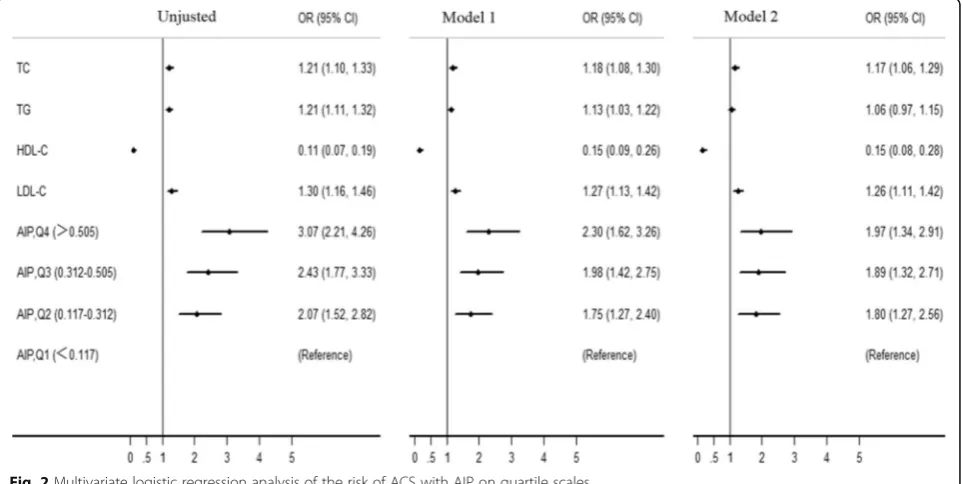 Fig. 2 Multivariate logistic regression analysis of the risk of ACS with AIP on quartile scales