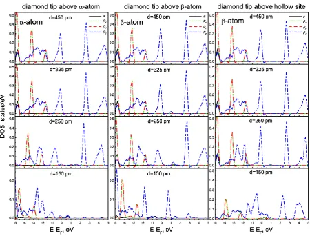 Figure 4. PDOS of the diamond tip atom at different tip-sample distances and lateral positions of the tip