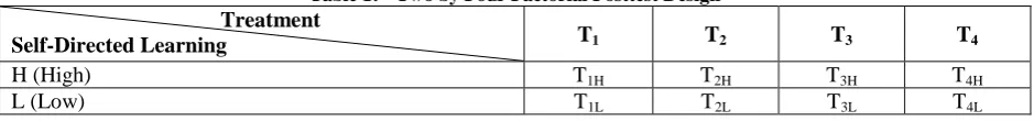 Table 1:  Two by Four Factorial Posttest Design Treatment 