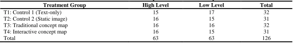 Table 2:  Distribution of Participants in Treatment Groups 