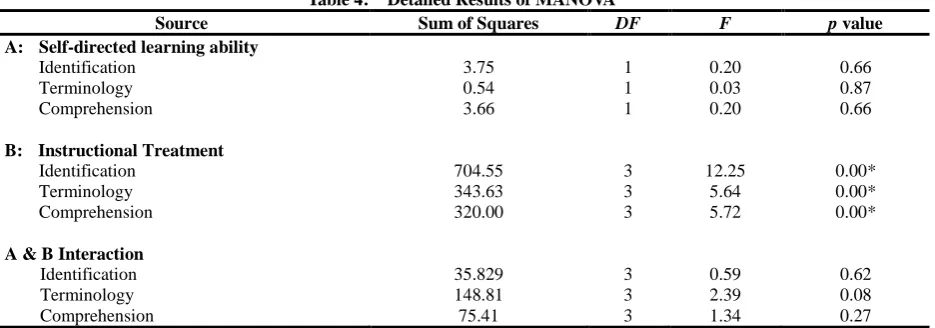 Table 3:  Overall Results of MANOVA Wilk’s Lambda 