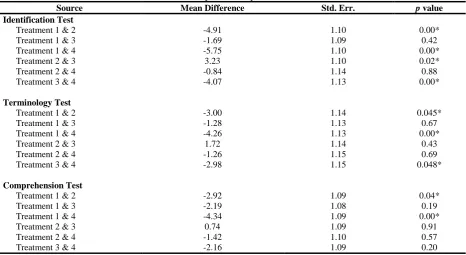 Table 5:  Tukey HDS Analysis of MANOVA Mean Difference 