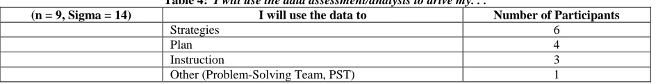 Table 4:  I will use the data assessment/analysis to drive my. . . I will use the data to 