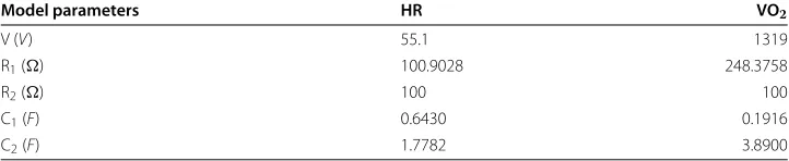 Table 4 Parameter determination of the proposed single-supply switching RC circuit modelfor both averaged HR and VO2 dynamics at onset and offset of exercise for twenty subjects
