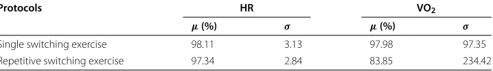 Figure 5 The model outputs vs. the averaged experimental data of HR and VO2 dynamics at onsetand offset of exercise
