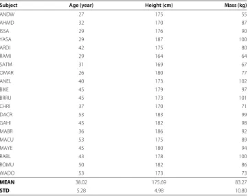 Figure 1 The predefined exercise protocols in connection to exercise intensities and time durationsof warm-up, onset and offset segments