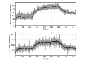 Figure 2 The HR and VO2 experimental data for twenty subjects following the predefinedsingle-cycle square wave protocol