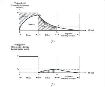 Figure 4 Voltage variations of capacitors C1 and C2 of the proposed model at onset, offset andlong-term recovery exercise