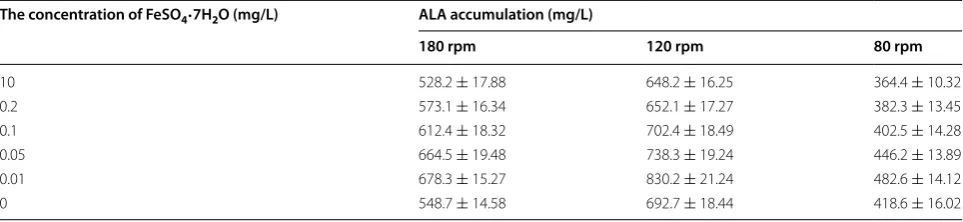 Table 2 Engineering the ALA production in C. glutamicum using the gltX, hemA and hemL from different sources