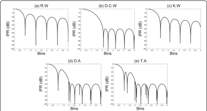 Figure 1 Impulse responses (IPR) of the singular window functions and dual-/tri-apodization.window functions, andImpulse responses (IPR) of (a) rectangular window function (R.W), (b) Dolph-Chebyshev window function(D-C.W), (c) Kaiser window function (K.W),