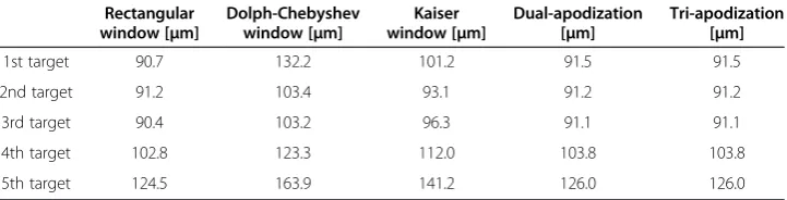 Table 2 -6 dB Main-lobe widths of the singular window functions, anddual-/tri-apodization