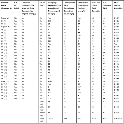 Table 1 Low-THC Cannabis sativa Products Selected Including Label Claims Regarding CBD, 0.3% THC Limits, COA Provided byCompany, Laboratory Reported Total Cannabinoid Value, % of Label Claim, Percent of Company COA Compared to Analysis andPricing per mg of Cannabinoid Based on Analysis