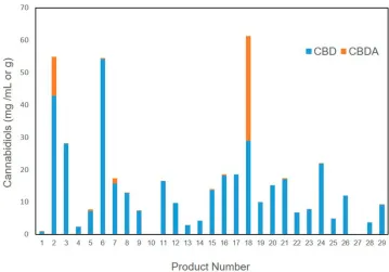 Figure 1 Concentrations of cannabidiols (CBD and CBDA) bar graph representation of 29 hemp derived pet marketed supplements.