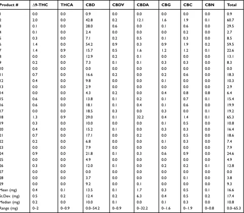 Table 2 Cannabinoids Represented as mg/mL or mg/g of Product. Mean and Standard Deviations as Well as Medians and RangesAcross Products Represented
