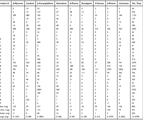 Table 3 Terpenes Identiﬁed as Having Over 100 mg/mL or mg/kg in Any Product. Mean and Standard Deviation and Median andRanges as Well as Total Terpene Concentrations per Product