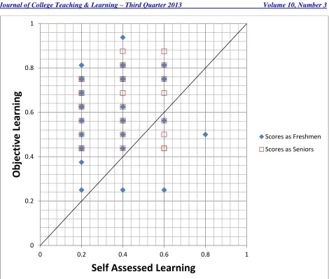 Figure 11: Self Critique plot over the longitudinal study 