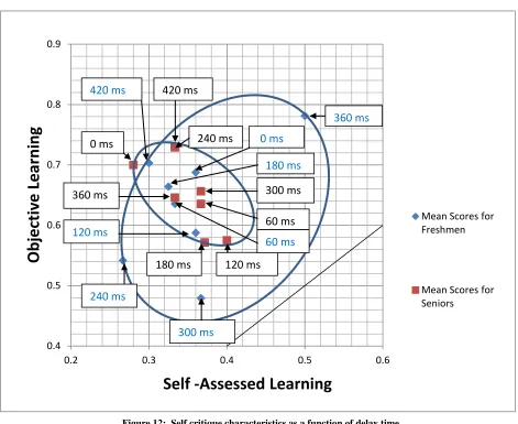 Figure 12:  Self critique characteristics as a function of delay time 