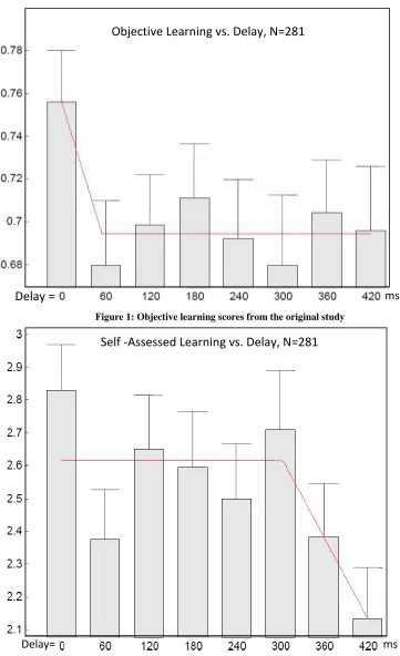Figure 1: Objective learning scores from the original study 