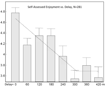 Figure 3:  Self assessed enjoyment scores from the original study 