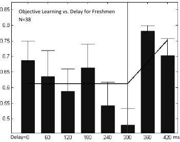 Figure 4:  Objective learning scores for freshmen 