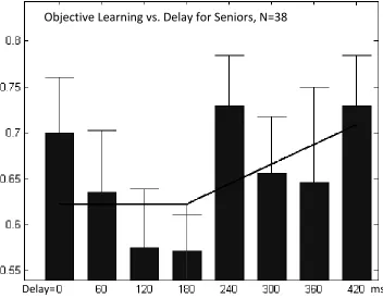 Figure 5: Objective learning scores for seniors 