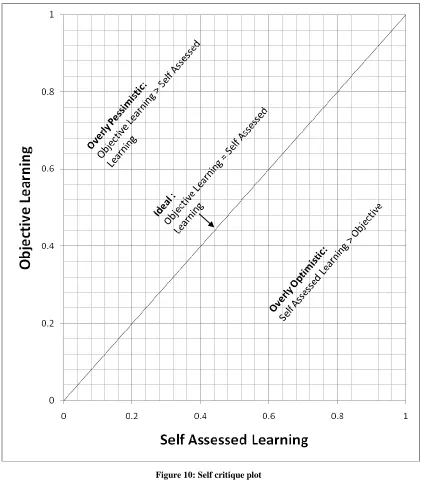Figure 10: Self critique plot 