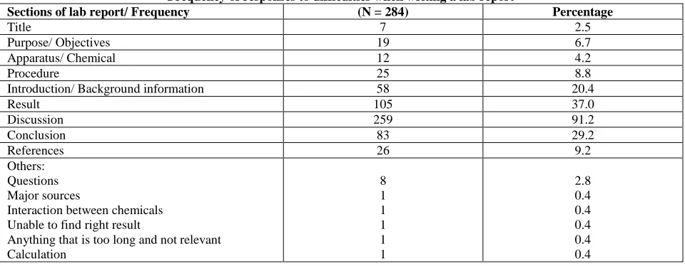 Table 1 Frequency of responses to difficulties when writing a lab report 