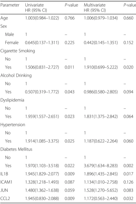 Table 3 Univariate and multivariate Cox hazards regressionanalysis of CAD