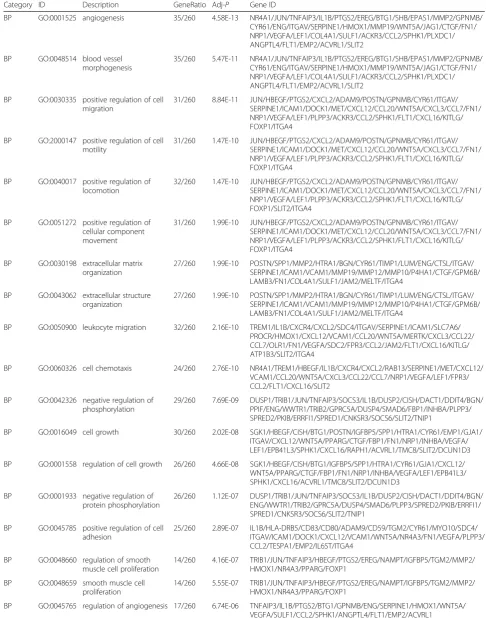 Table 1 GO for differentially expressed genes