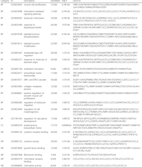 Table 1 GO for differentially expressed genes (Continued)