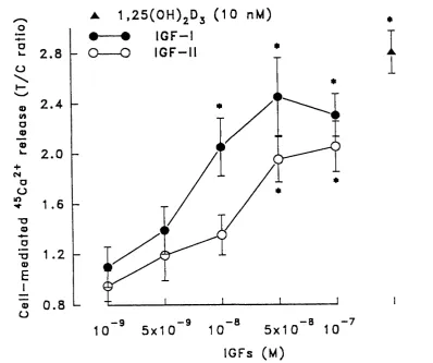 Fig. 11 Effects of IGF-I and IGF-II on ^^Ca^+ release from neonatal mouse presence and absence of increasing concentrations of IGF-i or IGF-ii for 4 days
