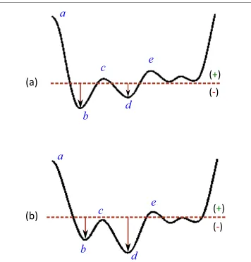 Figure 6 Demonstrating the local minimum and global minimum of the b wave in the APG signa.(a) b wave is global minimum, (b) b wave is local minimum.