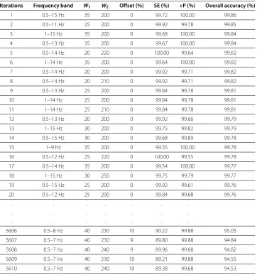 Table 1 A rigorous optimization over all parameters of the afrequency band, wave detection algorithm: W1, W2, and the offset β
