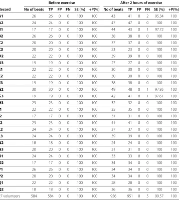 Table 2 Performance of the proposed a wave detection algorithm on the testing dataset(APG signals measured at rest and after 2 hours of exercise)